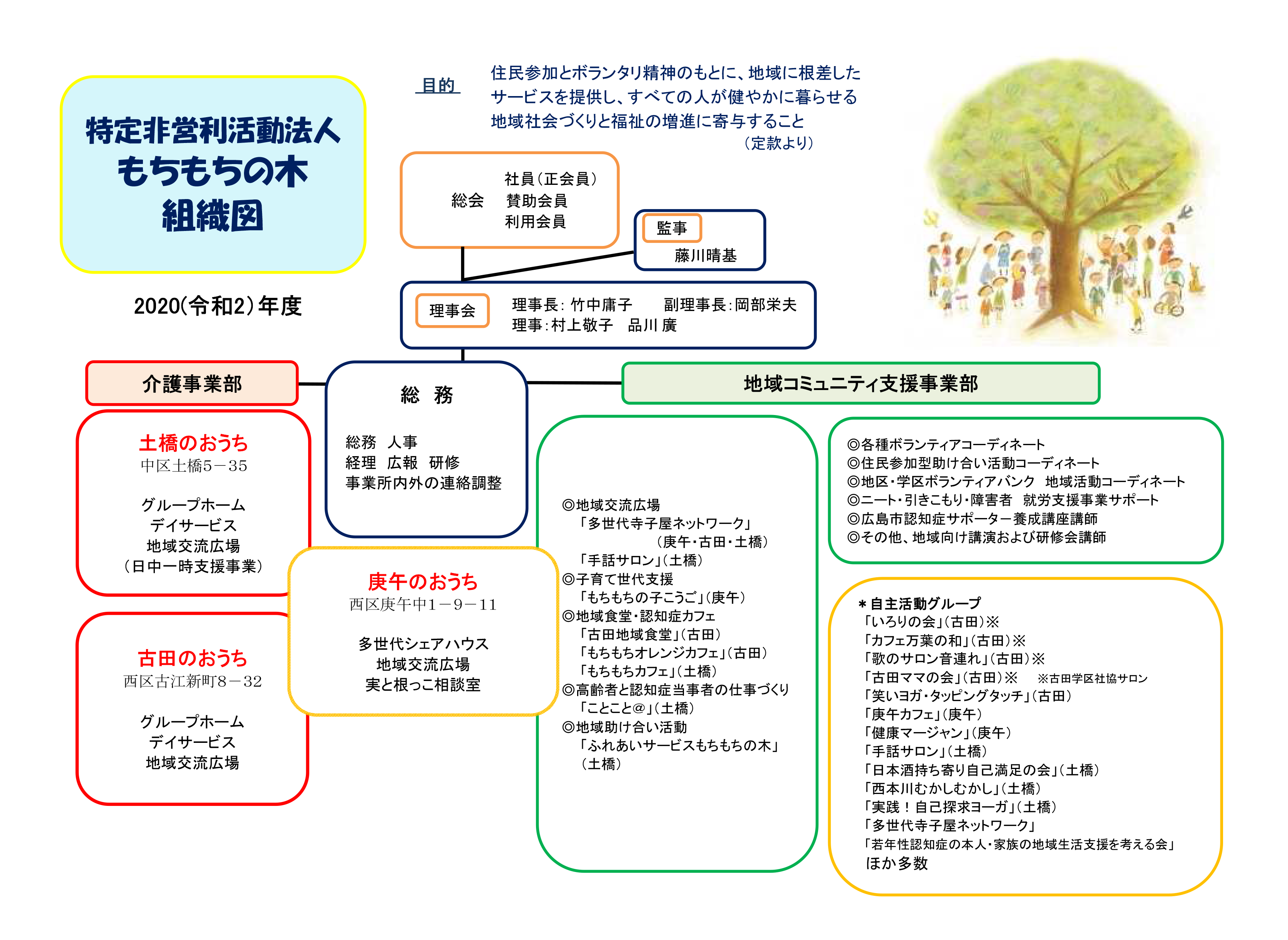 わたしたちについて - 特定非営利活動法人もちもちの木